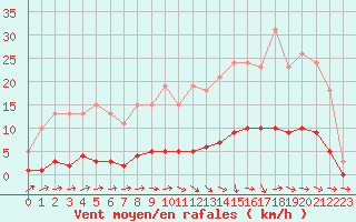 Courbe de la force du vent pour Lagarrigue (81)