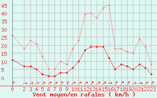 Courbe de la force du vent pour Kernascleden (56)