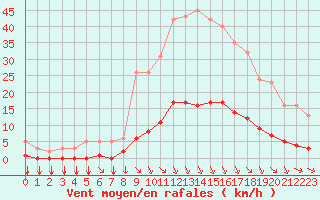 Courbe de la force du vent pour Saint-Philbert-sur-Risle (27)