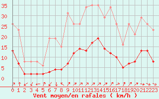 Courbe de la force du vent pour Saint-Vrand (69)