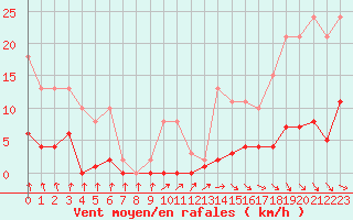 Courbe de la force du vent pour Treize-Vents (85)