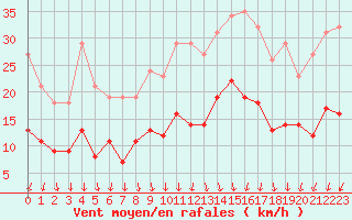 Courbe de la force du vent pour Saint-Georges-d