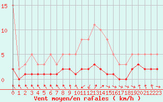 Courbe de la force du vent pour Grasque (13)