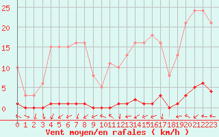 Courbe de la force du vent pour Grardmer (88)