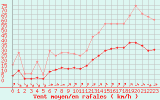 Courbe de la force du vent pour Saint-Georges-d