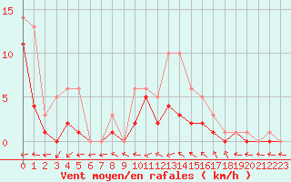 Courbe de la force du vent pour Bridel (Lu)