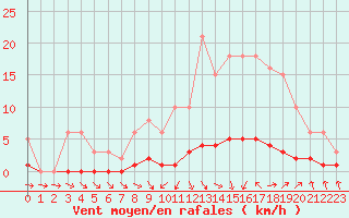 Courbe de la force du vent pour Thoiras (30)