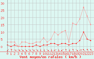 Courbe de la force du vent pour Le Vigan (30)