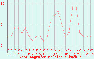 Courbe de la force du vent pour Orschwiller (67)