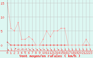 Courbe de la force du vent pour Xonrupt-Longemer (88)