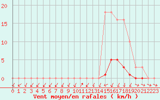 Courbe de la force du vent pour Herserange (54)