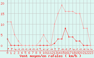 Courbe de la force du vent pour Bannay (18)