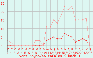 Courbe de la force du vent pour Fameck (57)