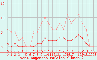 Courbe de la force du vent pour Lhospitalet (46)