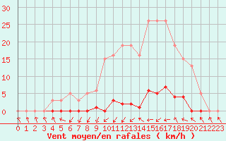 Courbe de la force du vent pour Roujan (34)