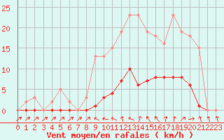 Courbe de la force du vent pour Cavalaire-sur-Mer (83)