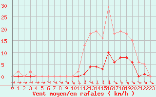 Courbe de la force du vent pour La Ville-Dieu-du-Temple Les Cloutiers (82)