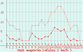 Courbe de la force du vent pour Mazres Le Massuet (09)