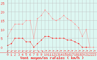 Courbe de la force du vent pour Eu (76)