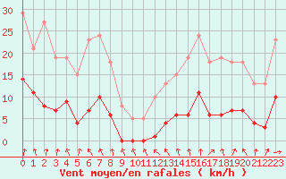 Courbe de la force du vent pour Les Pennes-Mirabeau (13)