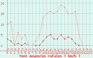 Courbe de la force du vent pour Boulc (26)