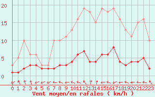 Courbe de la force du vent pour Renwez (08)