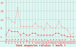 Courbe de la force du vent pour Fains-Veel (55)