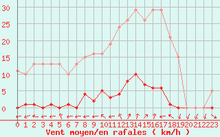 Courbe de la force du vent pour Liefrange (Lu)