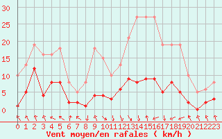 Courbe de la force du vent pour Les Pennes-Mirabeau (13)
