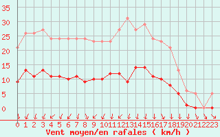 Courbe de la force du vent pour Mouilleron-le-Captif (85)