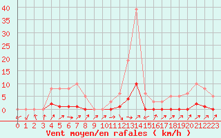 Courbe de la force du vent pour Lignerolles (03)