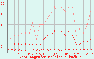 Courbe de la force du vent pour Beaucroissant (38)