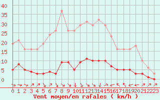 Courbe de la force du vent pour Cavalaire-sur-Mer (83)