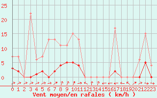 Courbe de la force du vent pour Muirancourt (60)