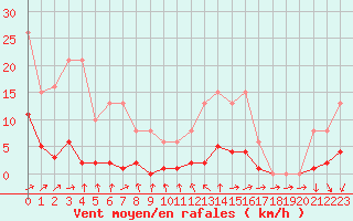 Courbe de la force du vent pour Mouilleron-le-Captif (85)