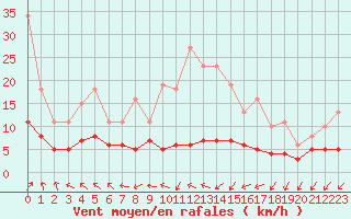 Courbe de la force du vent pour Nostang (56)