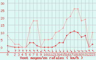 Courbe de la force du vent pour Recoubeau (26)
