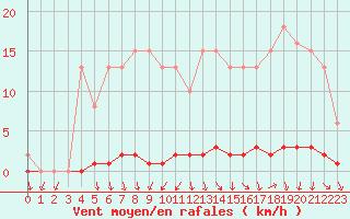 Courbe de la force du vent pour Saint-Laurent Nouan (41)