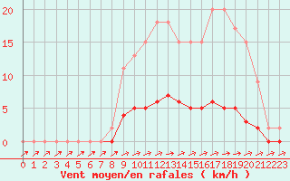 Courbe de la force du vent pour Harville (88)