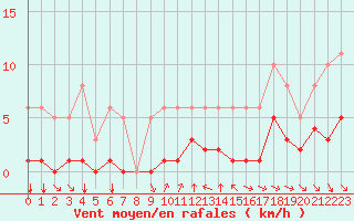 Courbe de la force du vent pour Grimentz (Sw)