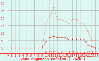 Courbe de la force du vent pour Laqueuille (63)