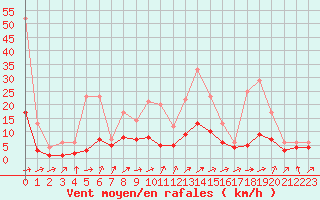 Courbe de la force du vent pour Souprosse (40)