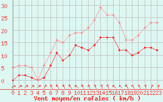 Courbe de la force du vent pour Monts-sur-Guesnes (86)