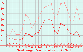 Courbe de la force du vent pour Carrion de Calatrava (Esp)