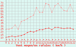 Courbe de la force du vent pour Forceville (80)