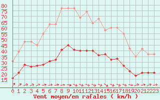 Courbe de la force du vent pour Estres-la-Campagne (14)