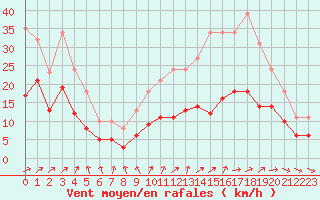 Courbe de la force du vent pour Monts-sur-Guesnes (86)