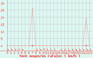 Courbe de la force du vent pour Isle-sur-la-Sorgue (84)