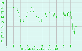 Courbe de l'humidit relative pour Mouzay (55)