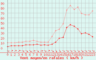 Courbe de la force du vent pour Cabestany (66)